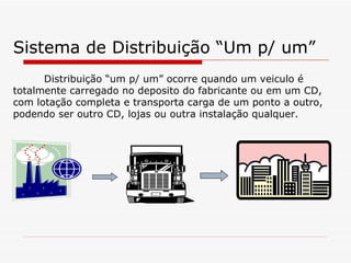 Sistema de Distribuição “Um p/ um” Distribuição “um p/ um” ocorre quando um veiculo é totalmente carregado no deposito do fabricante ou em um CD, com lotação completa e transporta carga de um ponto a outro, podendo ser outro CD, lojas ou outra instalação qualquer. 