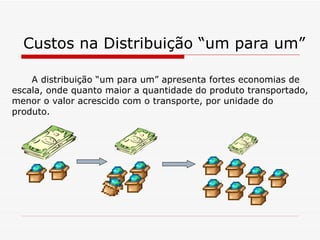 Custos na Distribuição “um para um” A distribuição “um para um” apresenta fortes economias de escala, onde quanto maior a quantidade do produto transportado, menor o valor acrescido com o transporte, por unidade do produto. 