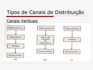 Tipos de Canais de Distribuição Canais Verticais 