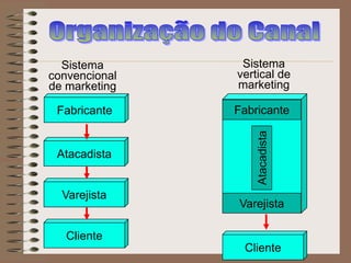 Sistema
vertical de
marketing
Fabricante
Varejista
Sistema
convencional
de marketing
Cliente
Fabricante
Cliente
Varejista
Atacadista
Atacadista
 