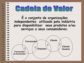 É o conjunto de organizações
independentes utilizado pela indústria
para disponibilizar seus produtos e/ou
serviços a seus consumidores.
Fornecedor
Empresa
Cliente
Cliente/
UsuárioT T
T T
Fornecedor
do fornecedor
 