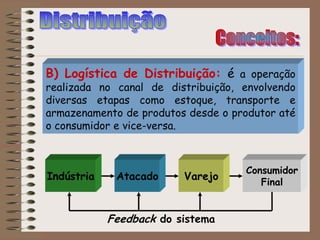 B) Logística de Distribuição: é a operação
realizada no canal de distribuição, envolvendo
diversas etapas como estoque, transporte e
armazenamento de produtos desde o produtor até
o consumidor e vice-versa.
Consumidor
Final
Feedback do sistema
VarejoAtacadoIndústria
 