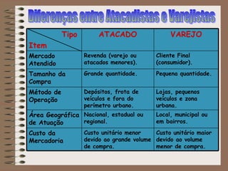 Custo unitário maior
devido ao volume
menor de compra.
Custo unitário menor
devido ao grande volume
de compra.
Custo da
Mercadoria
Local, municipal ou
em bairros.
Nacional, estadual ou
regional.
Área Geográfica
de Atuação
Lojas, pequenos
veículos e zona
urbana.
Depósitos, frota de
veículos e fora do
perímetro urbano.
Método de
Operação
Pequena quantidade.Grande quantidade.Tamanho da
Compra
Cliente Final
(consumidor).
Revenda (varejo ou
atacados menores).
Mercado
Atendido
VAREJOATACADOTipo
Item
 