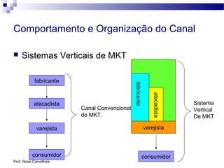 Prof. Rose Carvalhais
Comportamento e Organização do Canal
 Sistemas Verticais de MKT
fabricante
atacadista
varejista
consumidor consumidor
varejista
fabricante
atacadista
Canal Convencional
de MKT.
Sistema
Vertical
De MKT
 