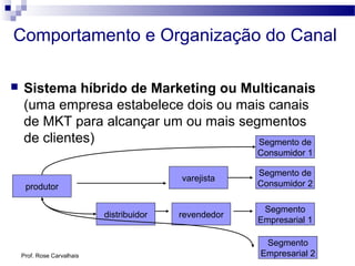 Prof. Rose Carvalhais
Comportamento e Organização do Canal
 Sistema híbrido de Marketing ou Multicanais
(uma empresa estabelece dois ou mais canais
de MKT para alcançar um ou mais segmentos
de clientes)
produtor
distribuidor revendedor
varejista
Segmento
Empresarial 2
Segmento
Empresarial 1
Segmento de
Consumidor 2
Segmento de
Consumidor 1
 