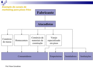 Prof. Rose Carvalhais
Fabricante
Atacadistas
Comércio
de massa
Homecenters
Comércio de
materiais de
construção
Varejo
especializado
em pisos
Empreiteiras Instaladores InstituiçõesConsumidores
Exemplo de canais de
marketing para pisos frios
 