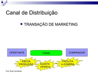 Prof. Rose Carvalhais
Canal de Distribuição
 TRANSAÇÃO DE MARKETING
OFERTANTE COMPRADORCANAL
ESCOA
PRODUÇÃO AJUSTA
OFERTA
FACILITA
A COMPRA
 