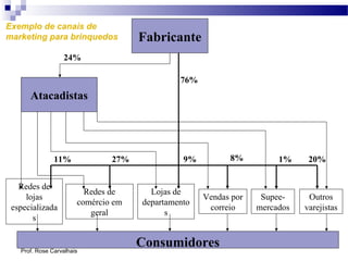 Prof. Rose Carvalhais
Fabricante
Atacadistas
Redes de
lojas
especializada
s
Redes de
comércio em
geral
Lojas de
departamento
s
Vendas por
correio
Supee-
mercados
Outros
varejistas
Consumidores
76%
24%
11% 27% 9% 8% 1% 20%
Exemplo de canais de
marketing para brinquedos
 