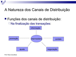 Prof. Rose Carvalhais
A Natureza dos Canais de Distribuição
 Funções dos canais de distribuição:
Na finalização das transações:
intermediário
informação
promoção contato
ajuste negociação
 