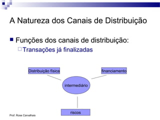 Prof. Rose Carvalhais
A Natureza dos Canais de Distribuição
 Funções dos canais de distribuição:
Transações já finalizadas
intermediário
Distribuição física financiamento
riscos
 