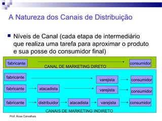 Prof. Rose Carvalhais
A Natureza dos Canais de Distribuição
 Níveis de Canal (cada etapa de intermediário
que realiza uma tarefa para aproximar o produto
e sua posse do consumidor final)
fabricante
fabricante
fabricante
fabricante consumidor
consumidor
consumidor
consumidor
varejista
varejista
varejista
atacadista
distribuidor atacadista
CANAIS DE MARKETING INDIRETO
CANAL DE MARKETING DIRETO
 