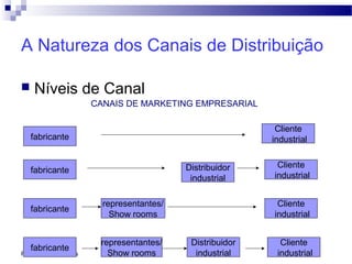 Prof. Rose Carvalhais
A Natureza dos Canais de Distribuição
 Níveis de Canal
fabricante
Distribuidor
industrial
representantes/
Show rooms
representantes/
Show rooms
Distribuidor
industrial
Cliente
industrial
Cliente
industrial
Cliente
industrial
Cliente
industrial
fabricante
fabricante
fabricante
CANAIS DE MARKETING EMPRESARIAL
 