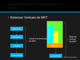 Comportamento e Organização do
Canal
• Sistemas Verticais de MKT
Prof. Rose Carvalhais
fabricante
atacadista
varejista
consumidor consumidor
varejista
fabricante
atacadista
Canal Convencional
de MKT.
Sistema
Vertical
De MKT
 