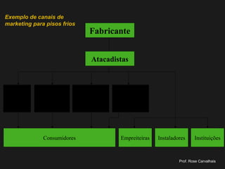 Prof. Rose Carvalhais
Fabricante
Atacadistas
Comércio
de massa
Homecenters
Comércio de
materiais de
construção
Varejo
especializado
em pisos
Empreiteiras Instaladores InstituiçõesConsumidores
Exemplo de canais de
marketing para pisos frios
 