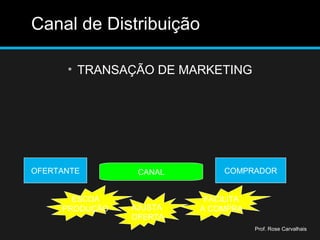 Canal de Distribuição
• TRANSAÇÃO DE MARKETING
Prof. Rose Carvalhais
OFERTANTE COMPRADORCANAL
ESCOA
PRODUÇÃO AJUSTA
OFERTA
FACILITA
A COMPRA
 