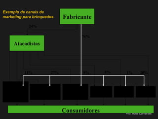 Prof. Rose Carvalhais
Fabricante
Atacadistas
Redes de
lojas
especializada
s
Redes de
comércio em
geral
Lojas de
departamento
s
Vendas por
correio
Supee-
mercados
Outros
varejistas
Consumidores
76%
24%
11% 27% 9% 8% 1% 20%
Exemplo de canais de
marketing para brinquedos
 
