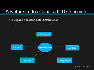A Natureza dos Canais de Distribuição
• Funções dos canais de distribuição:
• Na finalização das transações:
Prof. Rose Carvalhais
intermediário
informação
promoção contato
ajuste negociação
 