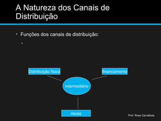 A Natureza dos Canais de
Distribuição
• Funções dos canais de distribuição:
• Transações já finalizadas
Prof. Rose Carvalhais
intermediário
Distribuição física financiamento
riscos
 