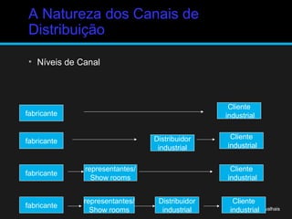 A Natureza dos Canais de
Distribuição
• Níveis de Canal
Prof. Rose Carvalhais
fabricante
Distribuidor
industrial
representantes/
Show rooms
representantes/
Show rooms
Distribuidor
industrial
Cliente
industrial
Cliente
industrial
Cliente
industrial
Cliente
industrial
fabricante
fabricante
fabricante
CANAIS DE MARKETING EMPRESARIAL
 