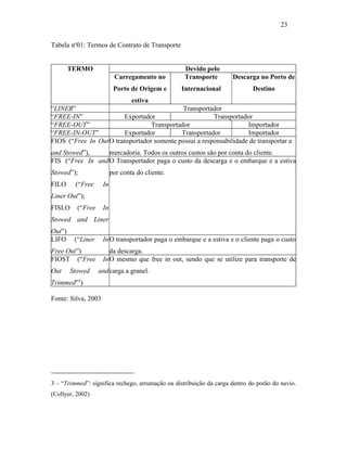 Tabela no
01: Termos de Contrato de Transporte
TERMO Devido pelo
Carregamento no
Porto de Origem e
estiva
Transporte
Internacional
Descarga no Porto de
Destino
“LINER” Transportador
“FREE-IN” Exportador Transportador
“FREE-OUT” Transportador Importador
“FREE-IN-OUT” Exportador Transportador Importador
FIOS (“Free In Out
and Stowed”),
O transportador somente possui a responsabilidade de transportar a
mercadoria. Todos os outros custos são por conta do cliente.
FIS (“Free In and
Stowed”);
FILO (“Free In
Liner Out”);
FISLO (“Free In
Stowed and Liner
Out”)
O Transportador paga o custo da descarga e o embarque e a estiva
por conta do cliente.
LIFO (“Liner In
Free Out”)
O transportador paga o embarque e a estiva e o cliente paga o custo
da descarga.
FIOST (“Free In
Out Stowed and
Trimmed”3
)
O mesmo que free in out, sendo que se utilize para transporte de
carga a granel.
Fonte: Silva, 2003
----------------------------------------
3 – “Trimmed”: significa rechego, arrumação ou distribuição da carga dentro do porão do navio.
(Collyer, 2002)
23
PUC-Rio-CertificaçãoDigitalNº0321303/CA
 