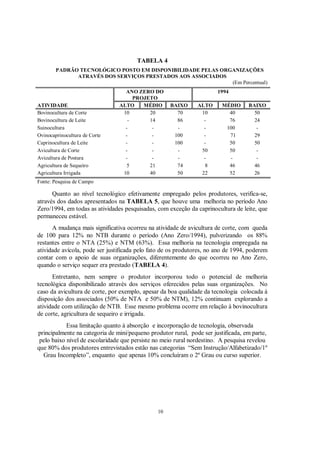 TABELA 4
        PADRÃO TECNOLÓGICO POSTO EM DISPONIBILIDADE PELAS ORGANIZAÇÕES
              ATRAVÉS DOS SERVIÇOS PRESTADOS AOS ASSOCIADOS
                                                             (Em Percentual)
                                  ANO ZERO DO                          1994
                                     PROJETO
ATIVIDADE                       ALTO    MÉDIO       BAIXO      ALTO      MÉDIO     BAIXO
Bovinocultura de Corte           10       20          70        10         40        50
Bovinocultura de Leite             -      14          86         -         76        24
Suinocultura                      -        -          -          -        100         -
Ovinocaprinocultura de Corte      -        -         100         -         71        29
Caprinocultura de Leite           -        -         100         -         50        50
Avicultura de Corte               -        -          -         50         50         -
Avicultura de Postura             -        -          -          -         -          -
Agricultura de Sequeiro            5      21          74          8        46        46
Agricultura Irrigada             10       40          50        22         52        26
Fonte: Pesquisa de Campo

      Quanto ao nível tecnológico efetivamente empregado pelos produtores, verifica-se,
através dos dados apresentados na TABELA 5, que houve uma melhoria no período Ano
Zero/1994, em todas as atividades pesquisadas, com exceção da caprinocultura de leite, que
permaneceu estável.
      A mudança mais significativa ocorreu na atividade de avicultura de corte, com queda
de 100 para 12% no NTB durante o período (Ano Zero/1994), pulverizando os 88%
restantes entre o NTA (25%) e NTM (63%). Essa melhoria na tecnologia empregada na
atividade avícola, pode ser justificada pelo fato de os produtores, no ano de 1994, poderem
contar com o apoio de suas organizações, diferentemente do que ocorreu no Ano Zero,
quando o serviço sequer era prestado (TABELA 4).
      Entretanto, nem sempre o produtor incorporou todo o potencial de melhoria
tecnológica disponibilizado através dos serviços oferecidos pelas suas organizações. No
caso da avicultura de corte, por exemplo, apesar da boa qualidade da tecnologia colocada à
disposição dos associados (50% de NTA e 50% de NTM), 12% continuam explorando a
atividade com utilização de NTB. Esse mesmo problema ocorre em relação à bovinocultura
de corte, agricultura de sequeiro e irrigada.
            Essa limitação quanto à absorção e incorporação de tecnologia, observada
principalmente na categoria de mini/pequeno produtor rural, pode ser justificada, em parte,
 pelo baixo nível de escolaridade que persiste no meio rural nordestino. A pesquisa revelou
que 80% dos produtores entrevistados estão nas categorias “Sem Instrução/Alfabetizado/1º
  Grau Incompleto”, enquanto que apenas 10% concluíram o 2º Grau ou curso superior.




                                               10
 