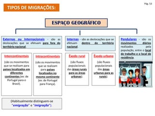 TIPOS DE MIGRAÇÕES:
ESPAÇO GEOGRÁFICO
Intercontinentais
(são os movimentos
que se realizam para
países localizados em
diferentes
continentes (ex: de
Portugal para o
Brasil).
Intracontinentais
(são os movimentos
que se realizam
para países
localizados no
mesmo continente
(ex: de Portugal
para França).
Externas ou Internacionais - são as
deslocações que se efetuam para fora do
território nacional.
Internas - são as deslocações que se
efetuam dentro do território
nacional.
Pendulares - são os
movimentos diários
realizados pela
população, entre o local
de trabalho e o local de
residência.
Êxodo rural
(são fluxos
populacionais
das áreas rurais
para as áreas
urbanas).
Êxodo urbano
(são fluxos
populacionais
das áreas
urbanas para as
rurais).
Pág. 53
(Habitualmente distinguem-se
“emigração” e “imigração”).
 