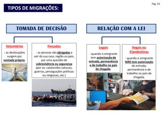 Legais
- quando o emigrante
tem autorização de
entrada, permanência
e de trabalho no país
de chegada.
Ilegais ou
Clandestinas
- quando o emigrante
NÃO tem autorização
de entrada,
permanência e de
trabalho no país de
chegada.
Voluntárias
- as deslocações
surgem por
vontade própria.
Forçadas
- as pessoas são obrigadas a
sair da sua casa, região ou país,
por uma questão de
sobrevivência ou segurança
(por ex: catástrofes naturais,
guerras, perseguições políticas
ou religiosas, etc.)
TOMADA DE DECISÃO RELAÇÃO COM A LEI
TIPOS DE MIGRAÇÕES:
Pág. 54
 