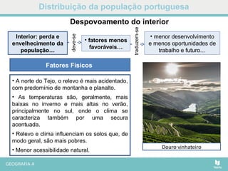 Distribuição da população portuguesa
• A norte do Tejo, o relevo é mais acidentado,
com predomínio de montanha e planalto.
• As temperaturas são, geralmente, mais
baixas no inverno e mais altas no verão,
principalmente no sul, onde o clima se
caracteriza também por uma secura
acentuada.
• Relevo e clima influenciam os solos que, de
modo geral, são mais pobres.
• Menor acessibilidade natural.
Fatores Físicos
Serra da EstrelaAlentejoDouro vinhateiro
Despovoamento do interior
• fatores menos
favoráveis…
Interior: perda e
envelhecimento da
população…
• menor desenvolvimento
e menos oportunidades de
trabalho e futuro…
deve-se
traduzem-se
 