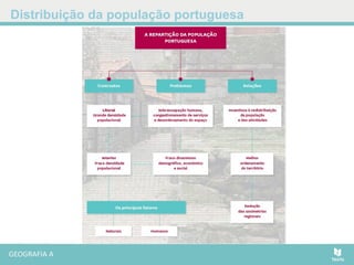 Distribuição da população portuguesa
 