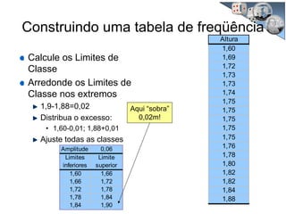 Construindo uma tabela de freqüência
Calcule os Limites de
Classe
Arredonde os Limites de
Classe nos extremos
1,9-1,88=0,02
Distribua o excesso:
• 1,60-0,01; 1,88+0,01
Ajuste todas as classes
Altura
1,60
1,69
1,72
1,73
1,73
1,74
1,75
1,75
1,75
1,75
1,75
1,76
1,78
1,80
1,82
1,82
1,84
1,88
Amplitude 0,06
Limites
inferiores
Limite
superior
1,60 1,66
1,66 1,72
1,72 1,78
1,78 1,84
1,84 1,90
Aqui “sobra”
0,02m!
 