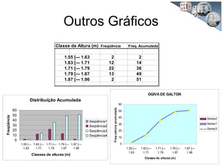 Classe de Altura (m) Freqüência Freq. Acumulada
1.55 [--- 1.63 2 2
1.63 [--- 1.71 12 14
1.71 [--- 1.79 22 36
1.79 [--- 1.87 13 49
1.87 [--- 1.96 2 51
Distribuição Acumulada
0
10
20
30
40
50
60
1.55 [---
1.63
1.63 [---
1.71
1.71 [---
1.79
1.79 [---
1.87
1.87 [---
1.96
Classes de alturas (m)
Freqüência
Seqüência1
Seqüência2
Seqüência3
Seqüência4
OGIVA DE GALTON
0
10
20
30
40
50
60
1.55 [---
1.63
1.63 [---
1.71
1.71 [---
1.79
1.79 [---
1.87
1.87 [---
1.96
Classes de alturas (m)
Freq:uênciaacumulada
Series2
Series1
Series3
Outros Gráficos
 