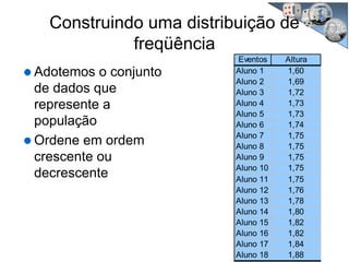 Adotemos o conjunto
de dados que
represente a
população
Ordene em ordem
crescente ou
decrescente
Eventos Altura
Aluno 1 1,60
Aluno 2 1,69
Aluno 3 1,72
Aluno 4 1,73
Aluno 5 1,73
Aluno 6 1,74
Aluno 7 1,75
Aluno 8 1,75
Aluno 9 1,75
Aluno 10 1,75
Aluno 11 1,75
Aluno 12 1,76
Aluno 13 1,78
Aluno 14 1,80
Aluno 15 1,82
Aluno 16 1,82
Aluno 17 1,84
Aluno 18 1,88
Construindo uma distribuição de
freqüência
 