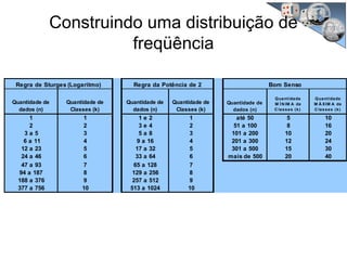 Quantidade de
dados (n)
Quantidade de
Classes (k)
Quantidade de
dados (n)
Quantidade de
Classes (k)
Quantidade de
dados (n)
Quantidade
M Í N IM A de
C lasses (k)
Quantidade
M Á XIM A de
C lasses (k)
1 1 1 e 2 1 até 50 5 10
2 2 3 e 4 2 51 a 100 8 16
3 a 5 3 5 a 8 3 101 a 200 10 20
6 a 11 4 9 a 16 4 201 a 300 12 24
12 a 23 5 17 a 32 5 301 a 500 15 30
24 a 46 6 33 a 64 6 mais de 500 20 40
47 a 93 7 65 a 128 7
94 a 187 8 129 a 256 8
188 a 376 9 257 a 512 9
377 a 756 10 513 a 1024 10
Regra de Sturges (Logaritmo) Regra da Potência de 2 Bom Senso
Construindo uma distribuição de
freqüência
 
