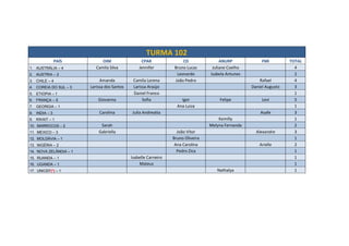 TURMA 102
               PAÍS           OIM                 CPAR                CD               ANURP             FMI         TOTAL
1. AUSTRÁLIA – 4           Camila Silva          Jennifer         Bruno Lucas      Juliane Coelho                      4
2. AUSTRIA – 2                                                     Leonardo       Izabela Antunes                      2
3. CHILE – 4                 Amanda           Camila Lorena       João Pedro                            Rafael         4
4. COREIA DO SUL – 3    Larissa dos Santos    Larissa Araújo                                        Daniel Augusto     3
5. ETIOPIA – 1                                Daniel Franco                                                            1
6. FRANÇA – 5               Giovanna               Sofia             Igor             Felipe             Levi          5
7. GEORGIA – 1                                                     Ana Luiza                                           1
8. INDIA – 3                Carolina         Julia Andreatta                                            Asafe          3
9. KWAIT – 1                                                                          Kemilly                          1
10. MARROCOS – 2             Sarah                                                Melyna Fernanda                      2
11. MEXICO – 3              Gabriella                              João Vítor                         Alexandre        3
12. MOLDÁVIA – 1                                                 Bruno Oliveira                                        1
13. NIGÉRIA – 2                                                   Ana Carolina                          Arielle        2
14. NOVA ZELÂNDIA – 1                                              Pedro Zica                                          1
15. RUANDA – 1                               Isabelle Carneiro                                                         1
16. UGANDA – 1                                   Mateus                                                                1
17. UNICEF(*) – 1                                                                    Nathalya                          1
 