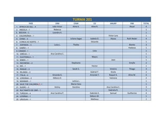 TURMA 201
                 PAÍS              OIM             CPAR             CD           ANURP             FMI       TOTAL
1. ÁFRICA DO SUL – 4            João Victor       Aline K.       Aline R.                         Reuel        4
2. ANGOLA – 1                    Rebecca                                                                       1
3. BOLIVIA – 1                  Leandro X.                                                                     1
4. CISJORDÂNIA – 1                                                              Víctor Lara                    1
5. CHINA – 4                                    Juliana Sagaz   Isabela O.        Alyssa        Ruth Neder     4
6. COREIA DO NORTE – 1                                           Eduardo                                       1
7.   ESPANHA – 3                 Luíza L.          Thalita                                        Bianka       3
8. GABÃO – 1                                                                                     Hadassa       1
9. CANADÁ - 1                                                      Lívia                                       1
10. GRÉCIA – 1                Ana Carolina C.                                                                  1
11. GUATEMALA – 1                                                 Mayra                                        1
12. IEMEN – 1                                                                      Jean                        1
13. INDONÉSIA – 2                                Stephanie                                        Emylle       2
14. IRÃ – 1                                                       Hector                                       1
15. IRAQUE – 3                                    Sarah S.                       Victória         Thiago       3
16. IRLANDA – 2                                                 Gabriel F.        Giulia                       2
17. ITÁLIA – 4                  Amanda G.                       Amanda Y.       Raquel A.        Aline M.      4
18. JORDÂNIA – 2                Débora D.                                       Valciene                       2
19. MIANMAR – 1                                  Letícia L.                                                    1
20. SAVE THE CHILDREN (*) 1                     Maria Clara                                                    1
21. SUDÃO – 3                     Ketiny         Karolina                     Ana Carolina C.                  3
22. SULTANATO DE OMÃ – 1                                                        Gabriela R.                    1
23. TURQUIA – 4               Ana Carolina P.                   Gabriela S.      Samuel         Guilherme      4
24. UCRÂNIA – 1                                                 Débora W.                                      1
25. URUGUAI – 1                                                  Matheus                                       1
 