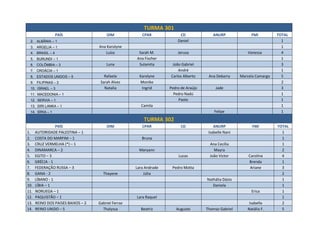 TURMA 301
                 PAÍS                   OIM             CPAR             CD              ANURP              FMI          TOTAL
 2. ALBÂNIA – 1                                                         Daniel                                             1
 3. ARGELIA – 1                     Ana Karolyne                                                                           1
 4. BRASIL – 4                         Luíza          Sarah M.          Jerusa                             Vanessa         4
 5. BURUNDI – 1                                      Ana Fischer                                                           1
 6. COLÔMBIA – 3                        Luna          Sulamita       João Gabriel                                          3
 7. CROÁCIA – 1                                                         André                                              1
 8. ESTADOS UNIDOS – 5                 Rafaela         Karolyne     Carlos Alberto     Ana Debarry     Marcela Camargo     5
 9. FILIPINAS – 2                    Sarah Alves       Monike                                                              2
 10. ISRAEL – 3                        Natalia          Ingrid      Pedro de Araújo        Jade                            3
 11. MACEDONIA – 1                                                    Pedro Nadú                                           1
 12. SERVIA – 1                                                         Paolo                                              1
 13. SIRI LANKA – 1                                    Camila                                                              1
 14. SÍRIA – 1                                                                            Felipe                           1

                                                         TURMA 302
                 PAÍS                   OIM             CPAR              CD              ANURP              FMI         TOTAL
1.    AUTORIDADE PALESTINA – 1                                                         Isabelle Nani                       1
2.    COSTA DO MARFIM – 1                               Bruna                                                              1
3.    CRUZ VERMELHA (*) – 1                                                             Ana Cecília                        1
4.    DINAMARCA – 2                                   Maryann                             Mayra                            2
5.    EGITO – 3                                                         Lucas           João Victor        Carolina        4
6.    GRÉCIA - 1                                                                                           Brenda          1
7.    FEDERAÇÃO RUSSA – 3                            Lara Andrade    Pedro Motta                            Ariane         3
8.    GANA - 2                        Thayene            Júlia                                                             2
9.    LÍBANO - 1                                                                      Nathália Dázio                       1
10.   LÍBIA – 1                                                                          Daniela                           1
11.   NORUEGA – 1                                                                                           Erica          1
12.   PAQUISTÃO – 1                                  Lara Raquel                                                           1
13.   REINO DOS PAISES BAIXOS – 2   Gabriel Ferraz                                                         Isabella        2
14.   REINO UNIDO – 5                 Thalyssa         Beatriz         Augusto        Thomaz Gabriel      Natália F.       5
 