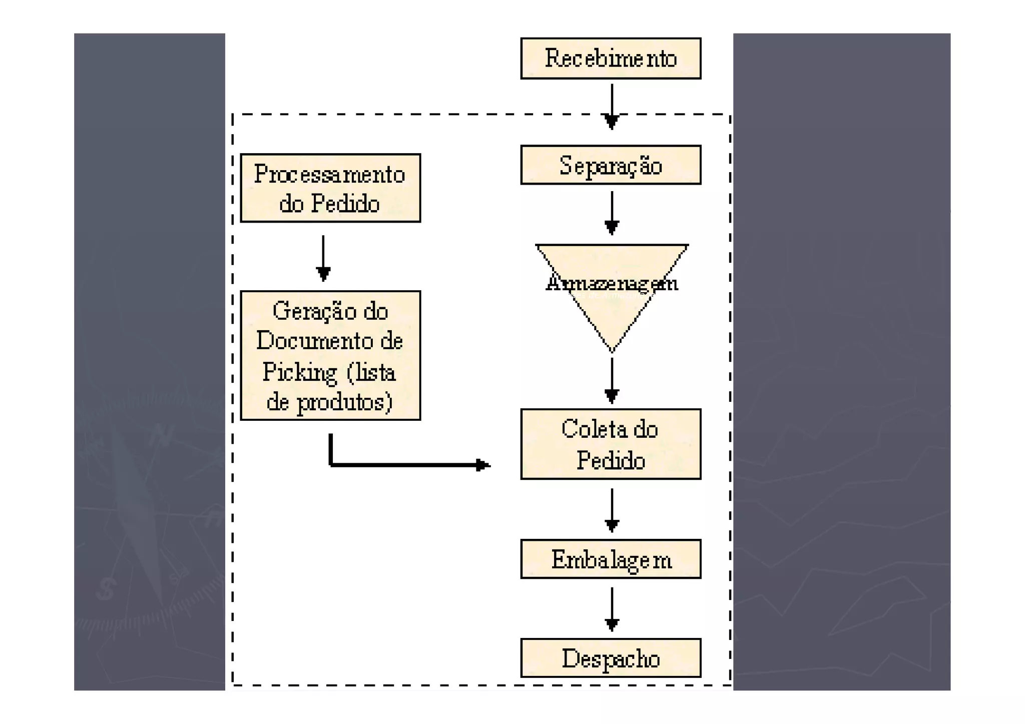 Figura 1 - Atividades de Armazenagem

 