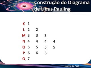 Construção do Diagrama
        de Linus Pauling

K   1
L   2   2
M   3   3   3
N   4   4   4   4
O   5   5   5   5
P   6  ...