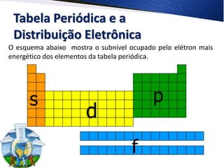 Tabela Periódica e a
 Distribuição Eletrônica
O esquema abaixo mostra o subnível ocupado pelo elétron mais
energético dos elementos da tabela periódica.




      s                                   p
                      d
                                    f
 