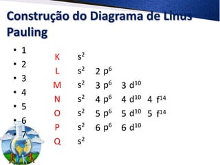 Construção do Diagrama de Linus
Pauling
 •   1
         K   s2
 •   2
         L   s2   2   p6
 •   3
         M   s2   3   p6   3   d10
 •   4
         N   s2   4   p6   4   d10 4 f14
 •   5
         O   s2   5   p6   5   d10 5 f14
 •   6
         P   s2   6   p6   6   d10
 •   7
         Q   s2
 