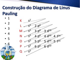 Construção do Diagrama de Linus
Pauling
 •   1
         K   s2
 •   2
         L   s2   2   p6
 •   3
         M   s2   3   p6   3   d10
 •   4
         N   s2   4   p6   4   d10 4 f14
 •   5
         O   s2   5   p6   5   d10 5 f14
 •   6
         P   s2   6   p6   6   d10
 •   7
         Q   s2
 