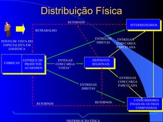 Distribuição Física FÁBRICAS ESTOQUE DE PRODUTOS ACABADOS ENTEGAS COM CARGA “ CHEIA” ENTREGAS DIRETAS RETORNOS RETORNOS RETORNOS ENTREGAS COM CARGA PARCELADA INTERMEDIÁRIOS DEPÓSITOS REGIONAIS CONSUMIDORES FINAIS OU OUTRAS  COMPANHIAS ENTREGAS COM CARGA PARCELADA ENTREGAS DIRETAS RETRABALHO PONTO DE VISTA DO ESPECIALISTA EM LOGÍSTICA DISTRIBUIÇÃO FÍSICA 