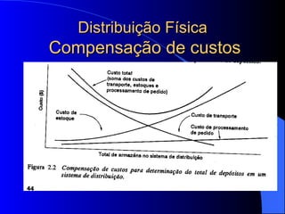 Distribuição Física   Compensação de custos 