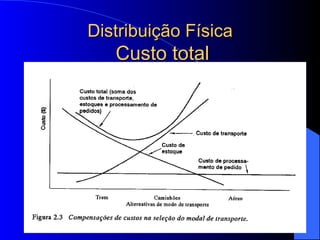 Distribuição Física   Custo total 
