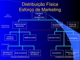 Distribuição Física Esforço de Marketing ESFORÇOS PROMOCIONAIS ESFORÇOS DE DISTRIBUIÇÃO OBTENÇÃO DE DEMANDA VENDAS PESSOAIS PROPAGANDA PROMOÇÃO DE VENDAS MERCHANDISING FORMAÇÃO DE PREÇO ATENDIMENTO  DE DEMANDA NÍVEL DE  SERVIÇO ARMAZENAGEM ESTOQUES TRANSPORTE PROCESSAMENTO DE PEDIDO ESFORÇO DE MARKETING ÁREA GERENCIAL PROPÓSITOS GERENCIAIS ATIVIDADES 