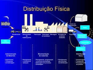 Distribuição Física Fornecedor Fornecedor Sub- contratados Recebimento Administração de Materiais Suprimentos Transportes Armazenagem Almoxarifado de matéria-prima Fabricação Estocagem em processo Montagem Armazém de produtos acabados Planejamento e controle de estoques Movimentação de materiais Planejamento, programação e controle da produção Estocagem em processo Embalagem Planejamento dos recursos de distribuição Expedição Varejo Distribuidor atacadista Armazém  central Centro de distribuição Manufatura Consumidor Distribuição física Armazenagem Transportes Processamento de pedidos 
