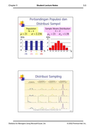 Chapter 5                              Student Lecture Notes                                            5-5




                              Perbandingan Populasi dan
                                  Distribusi Sampel
                         Population                Sample Means Distribution
                           N=4                              n=2
                 21            2.236                 X  21         X  1.58
                P(X)                                   P(X)
               .3                                      .3

               .2                                      .2

               .1                                      .1

                0                                      0                                _
                       A      B      C       D     X        18 19   20 21 22 23   24    X
                       (18)   (20)   (22)   (24)

                                                                                        Hal-9




                                     Distribusi Sampling




                                                                                       Hal-10




Statistics for Managers Using Microsoft Excel, 3/e                                © 2002 Prentice-Hall, Inc.
 