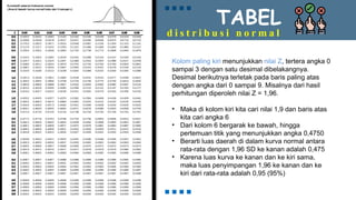 TABEL
d i s t r i b u s i n o r m a l
Kolom paling kiri menunjukkan nilai Z, tertera angka 0
sampai 3 dengan satu desimal dibelakangnya.
Desimal berikutnya terletak pada baris paling atas
dengan angka dari 0 sampai 9. Misalnya dari hasil
perhitungan diperoleh nilai Z = 1,96.
• Maka di kolom kiri kita cari nilai 1,9 dan baris atas
kita cari angka 6
• Dari kolom 6 bergarak ke bawah, hingga
pertemuan titik yang menunjukkan angka 0,4750
• Berarti luas daerah di dalam kurva normal antara
rata-rata dengan 1,96 SD ke kanan adalah 0,475
• Karena luas kurva ke kanan dan ke kiri sama,
maka luas penyimpangan 1,96 ke kanan dan ke
kiri dari rata-rata adalah 0,95 (95%)
 