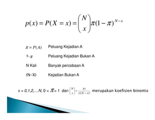 xN
x
N
xXPxp −
−





=== )1()()( ππ
Peluang Kejadian A
1- Peluang Kejadian Bukan A
)(AP=π
π
N Kali Banyak percobaan A
(N-X) Kejadian Bukan A
x = 0,1,2,....N, 0 < < 1 dan merupakan koefisien binomialπ )!(!
!
xNx
N
x
N
−
=





 