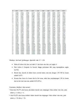 Misalnya dari hasil perhitungan diperoleh nilai Z = 1,96
 Maka di kolom kiri kita cari nilai1,9 dan baris atas kita cari angka 6
 Dari kolom 6 bergarak ke bawah, hingga pertemuan titik yang menunjukkan angka
0,4750.
 Berarti luas daerah di dalam kurva normal antara rata-rata dengan 1,96 SD ke kanan
adalah 0,475.
 Karena luas kurva ke kanan dan ke kiri sama, maka luas penyimpangan 1,96 ke kanan
dan ke kiri dari rata-rata adalah 0,95 (95%).
Fenomena distribusi data normal :
• Kira-kira 68,27% dari kasus ada dalam daerah satu simpangan baku sekitar rata-rata, yaitu
antara μ - σ dan μ + σ.
• Ada 95,45% dari kasus terletak dalam daerah dua simpangan baku sekitar rata-rata, yaitu
antara μ - 2σ dan μ + 2σ.
 